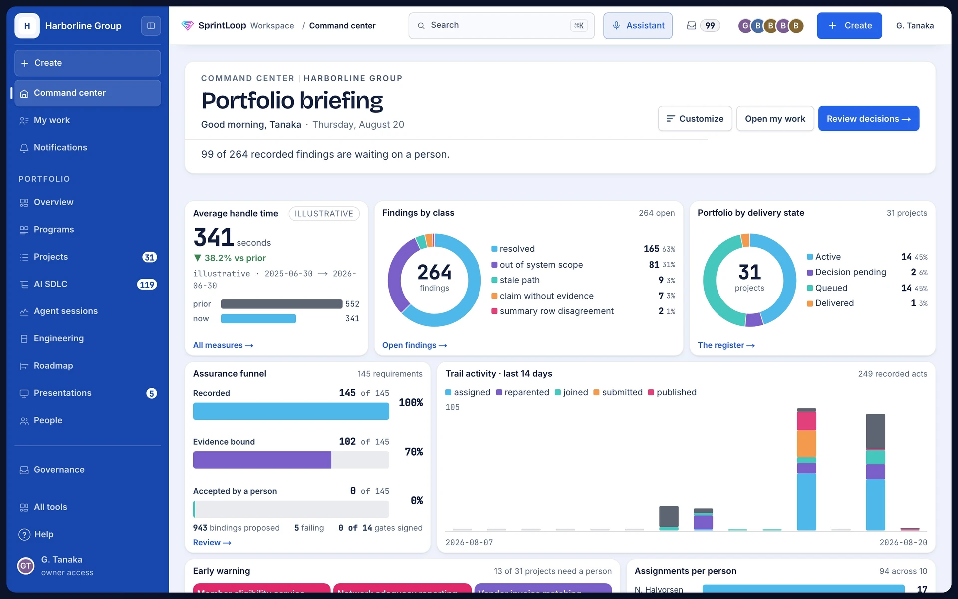 The command center of an illustrative workspace: a portfolio briefing over an average handle time measure, findings grouped by class, and the portfolio counted by delivery state.