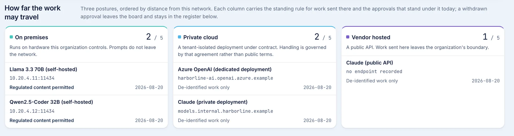 Three columns of the model register, ordered by distance from the network. On premises holds two of five approvals, both marked regulated content permitted, each with the address it runs at. Private cloud holds two, both de-identified work only. Vendor hosted holds one, de-identified work only, with no endpoint recorded.